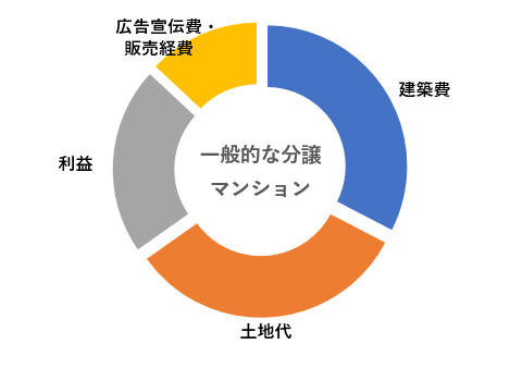 分譲マンションの場合