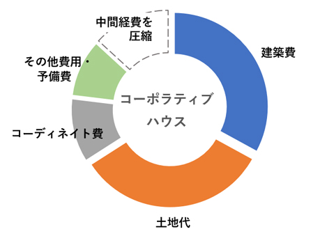 コーポラティブハウスの場合